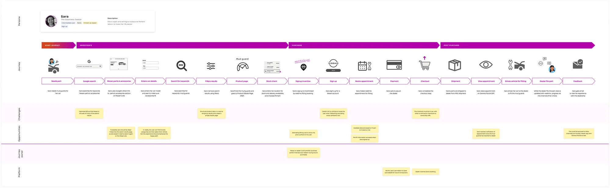 Journey map 1 of 3: a customer’s steps, thoughts and pain points while buying Nissan parts or accessories online