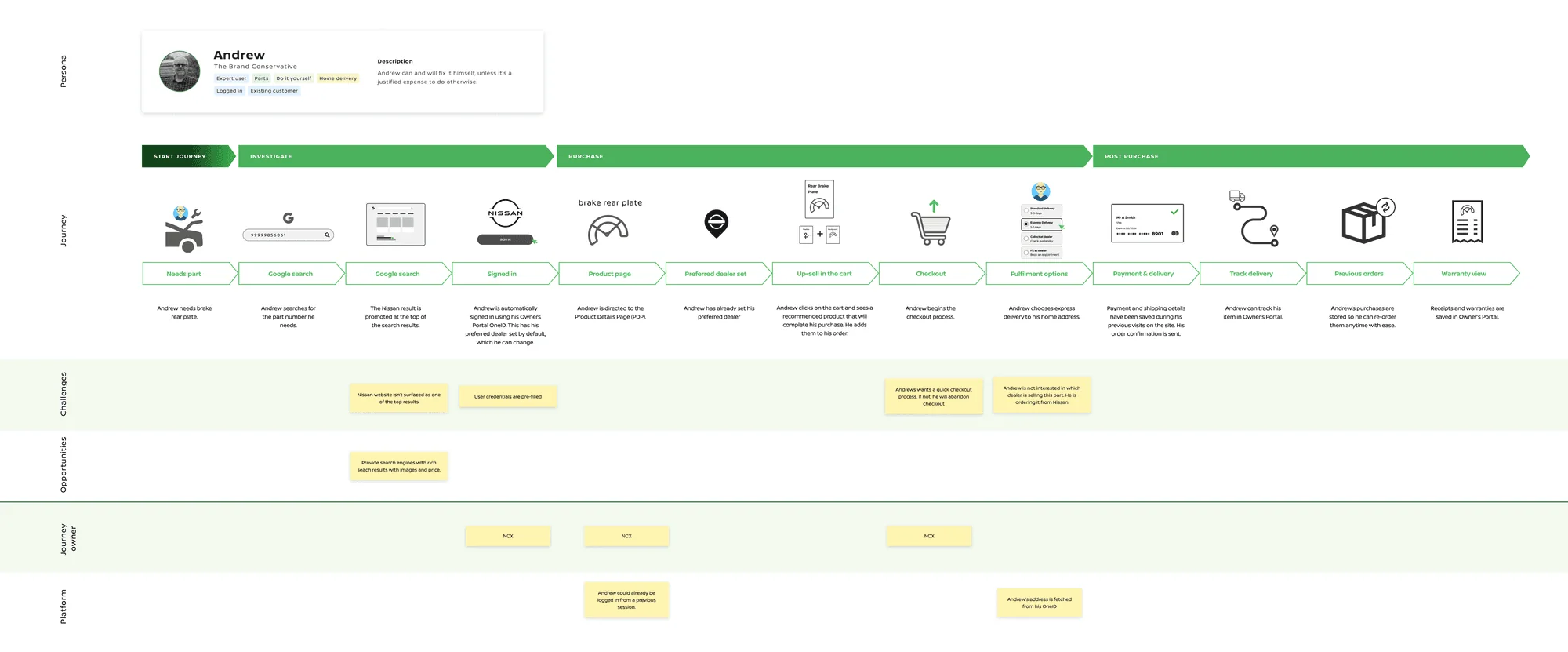 Journey map 2 of 3: a customer’s steps, thoughts and pain points while buying Nissan parts or accessories online