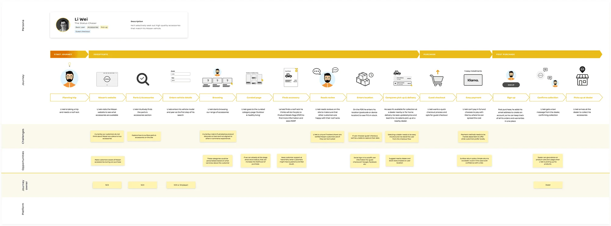 Journey map 3 of 3: a customer’s steps, thoughts and pain points while buying Nissan parts or accessories online